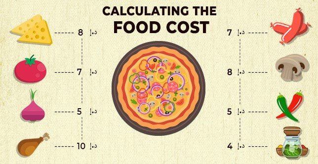 Food Costing