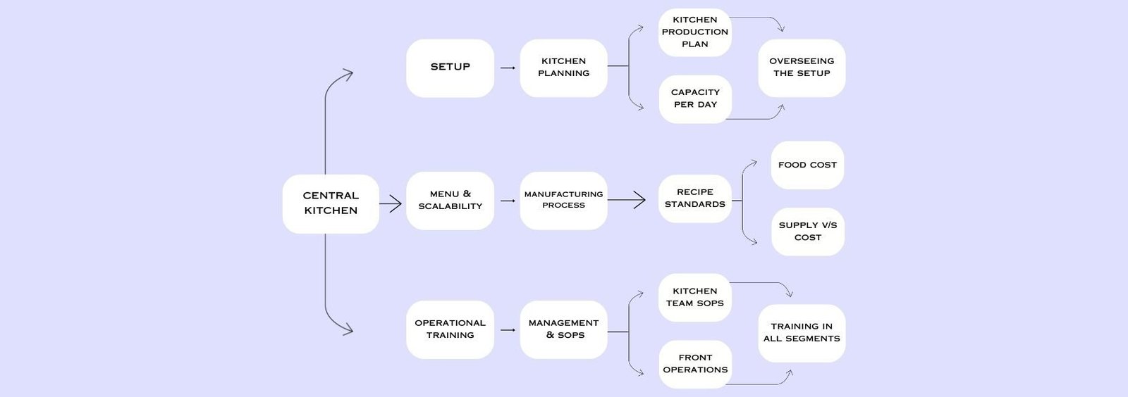 Central Kitchen Consultant